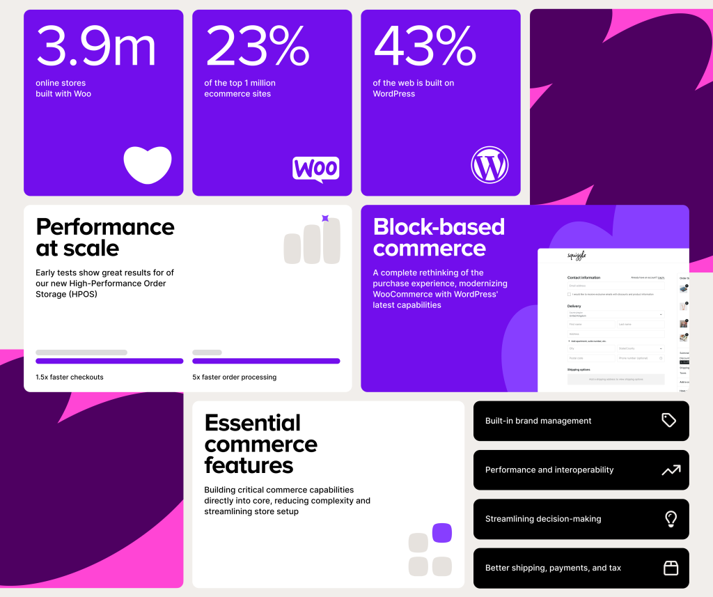 a decorative collage of information from this post about the growth and future of Woo.